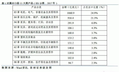 特朗普擬對中國電電機維修機行業(yè)征收關稅。
